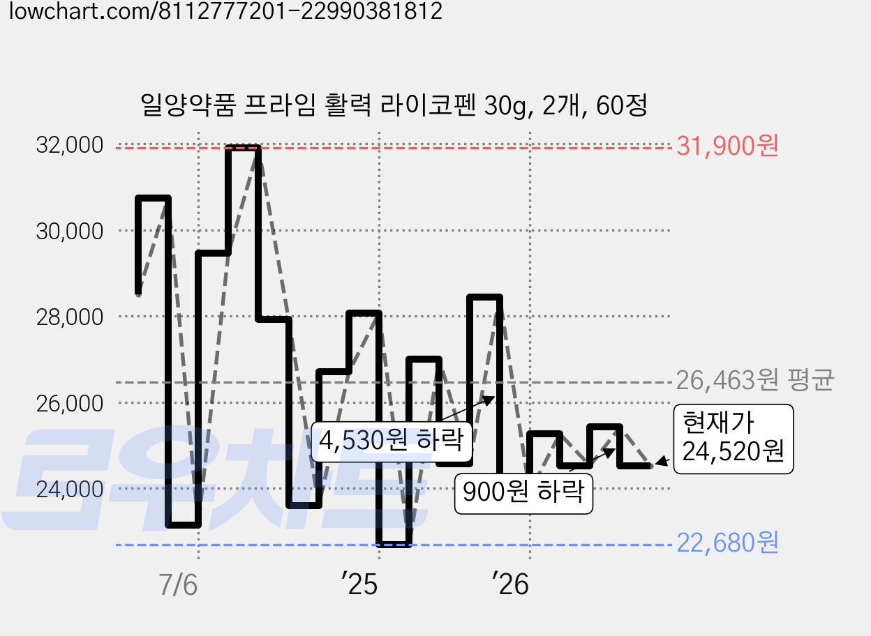 일양약품 프라임 활력 라이코펜 30g, 2개, 60정 가격 변동 차트, 현재가 24,520원, 관측 최저가 22,680원