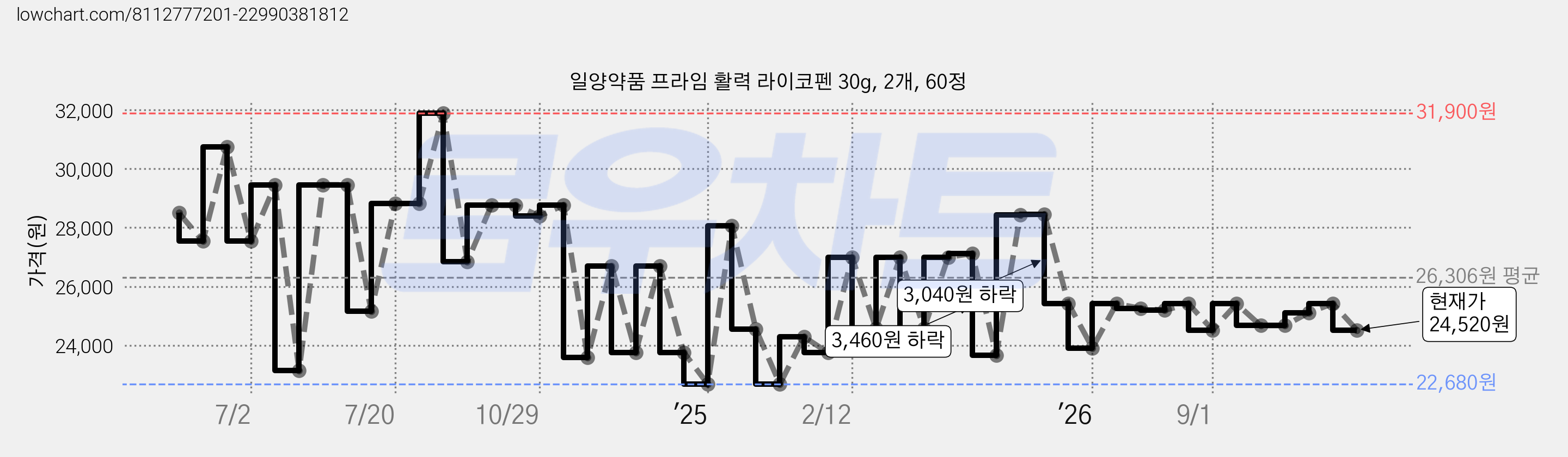 일양약품 프라임 활력 라이코펜 30g, 2개, 60정 가격 변동 차트, 현재가 24,520원, 관측 최저가 22,680원