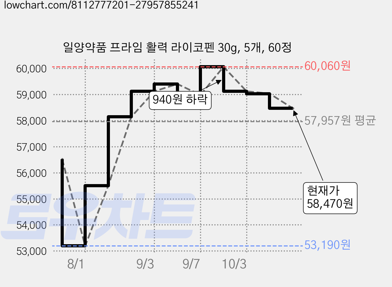 일양약품 프라임 활력 라이코펜 30g, 5개, 60정 가격 변동 차트, 현재가 58,470원, 관측 최저가 53,190원