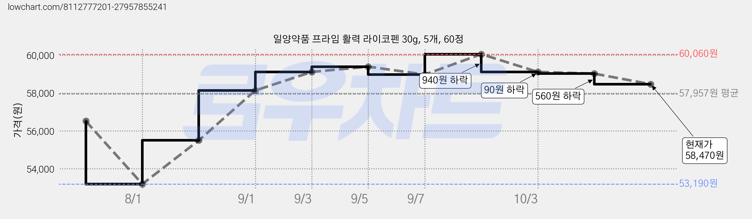 일양약품 프라임 활력 라이코펜 30g, 5개, 60정 가격 변동 차트, 현재가 58,470원, 관측 최저가 53,190원