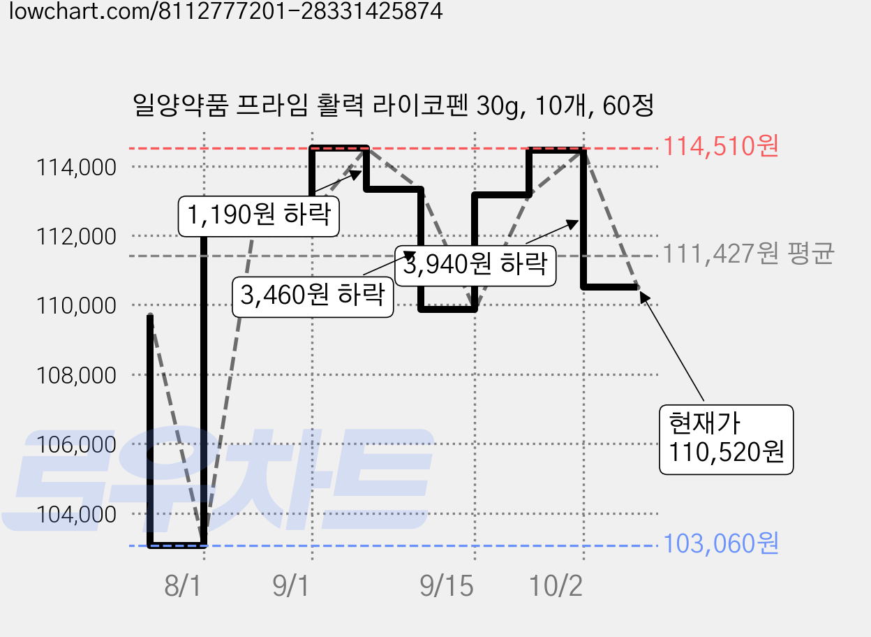 일양약품 프라임 활력 라이코펜 30g, 10개, 60정 가격 변동 차트, 현재가 110,520원, 관측 최저가 103,060원