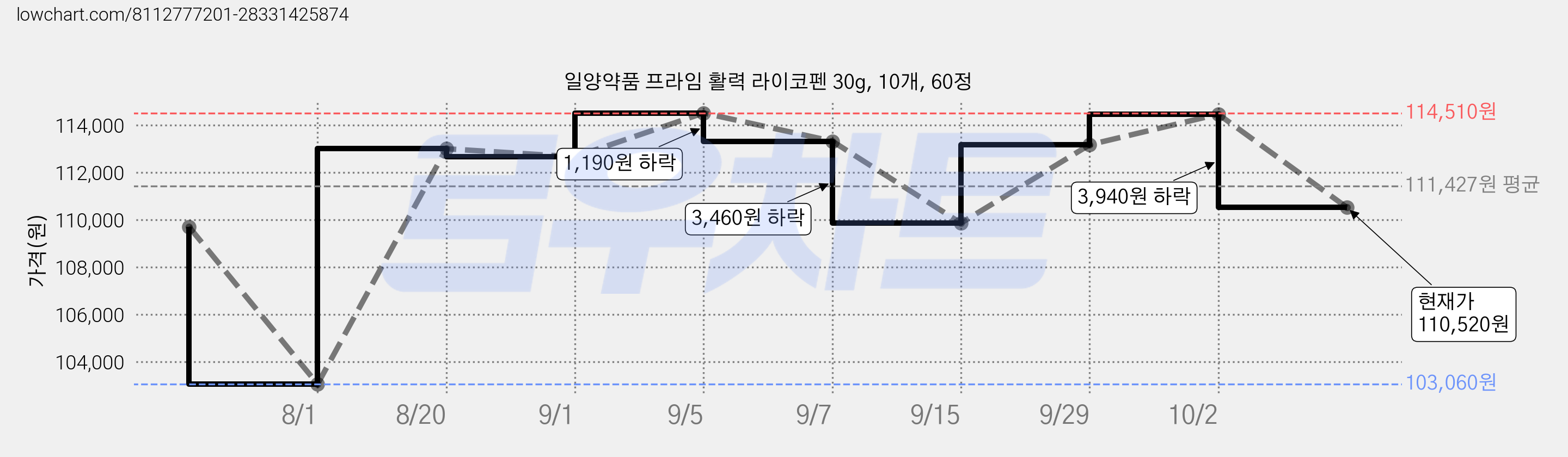일양약품 프라임 활력 라이코펜 30g, 10개, 60정 가격 변동 차트, 현재가 110,520원, 관측 최저가 103,060원