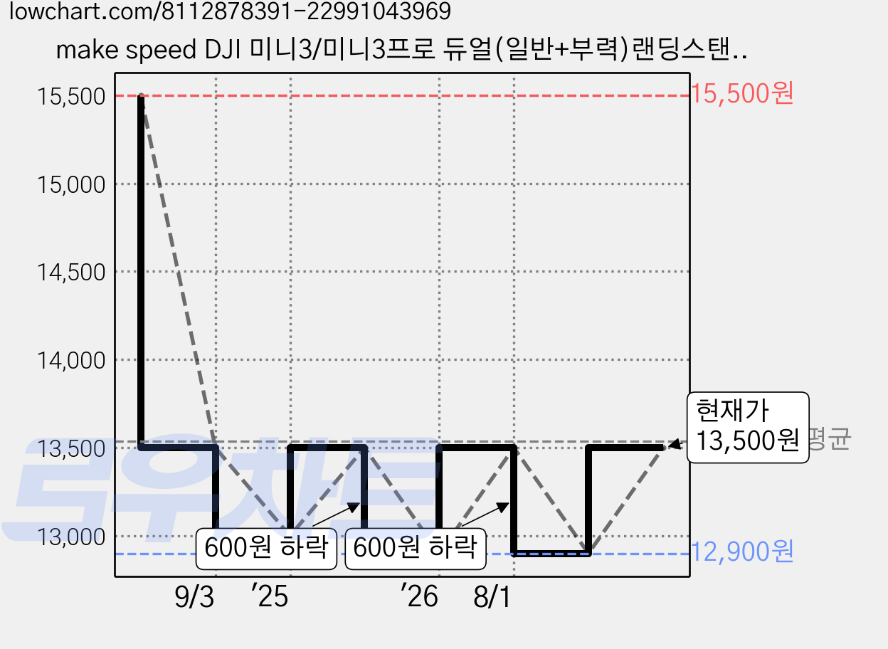 make speed DJI 미니3/미니3프로 듀얼(일반+부력)랜딩스탠드, 1세트 가격 변동 차트, 현재가 13,500원, 관측 최저가 12,900원