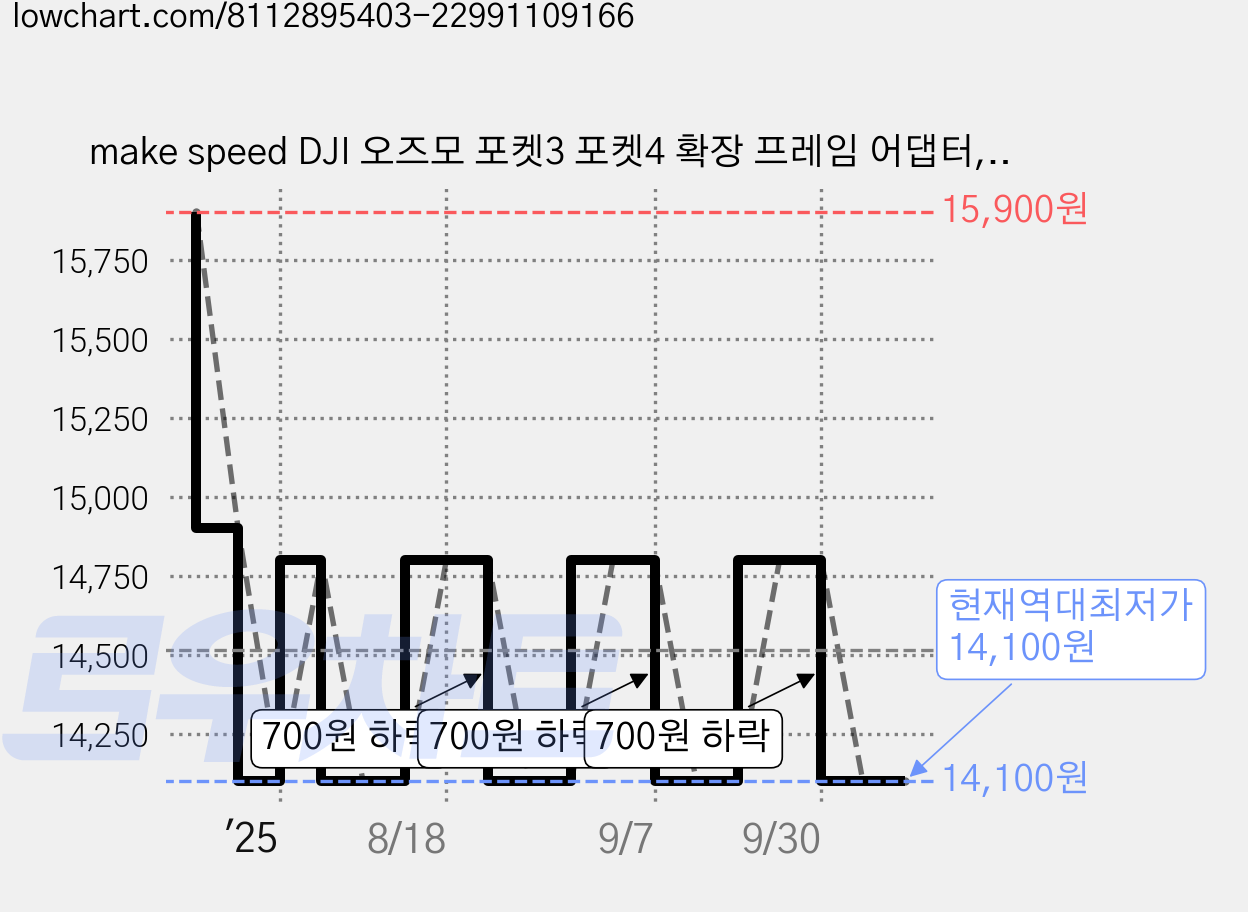 make speed DJI 오즈모 포켓3 포켓4 확장 프레임 어댑터, 1개 가격 변동 차트, 현재가 14,100원, 역대최저가