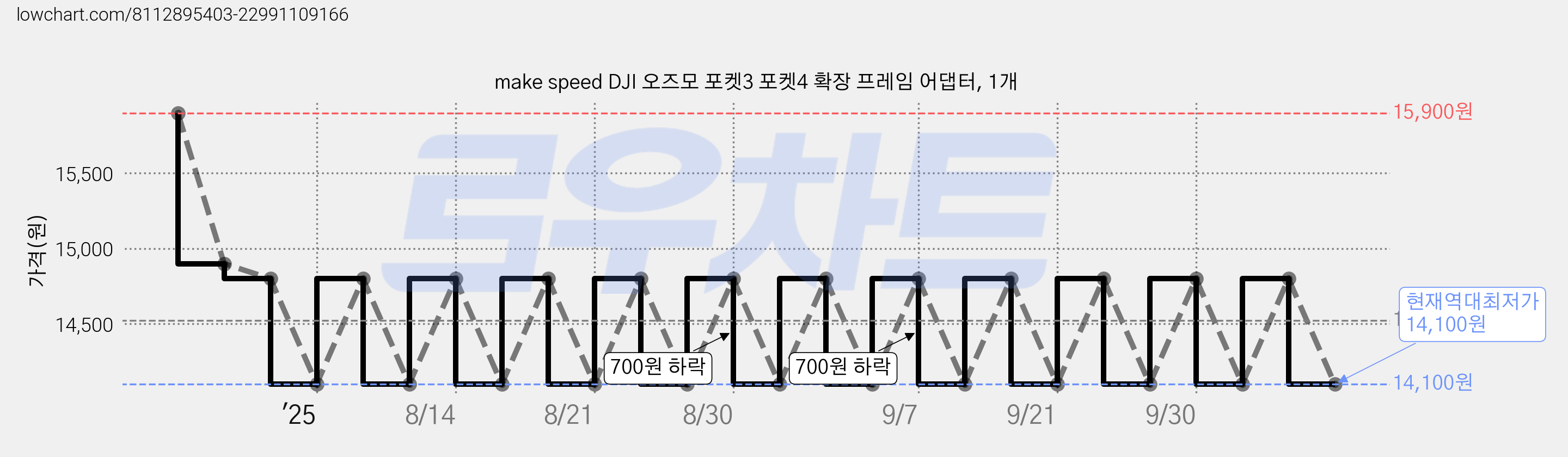 make speed DJI 오즈모 포켓3 포켓4 확장 프레임 어댑터, 1개 가격 변동 차트, 현재가 14,100원, 역대최저가