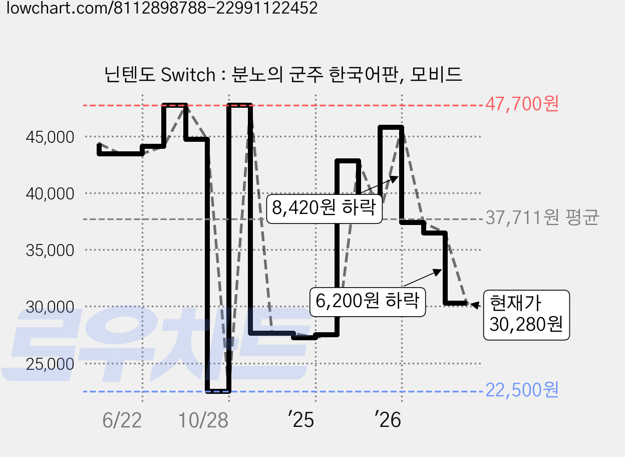 닌텐도 Switch : 분노의 군주 한국어판, 모비드 가격 변동 차트, 현재가 30,280원, 관측 최저가 22,500원