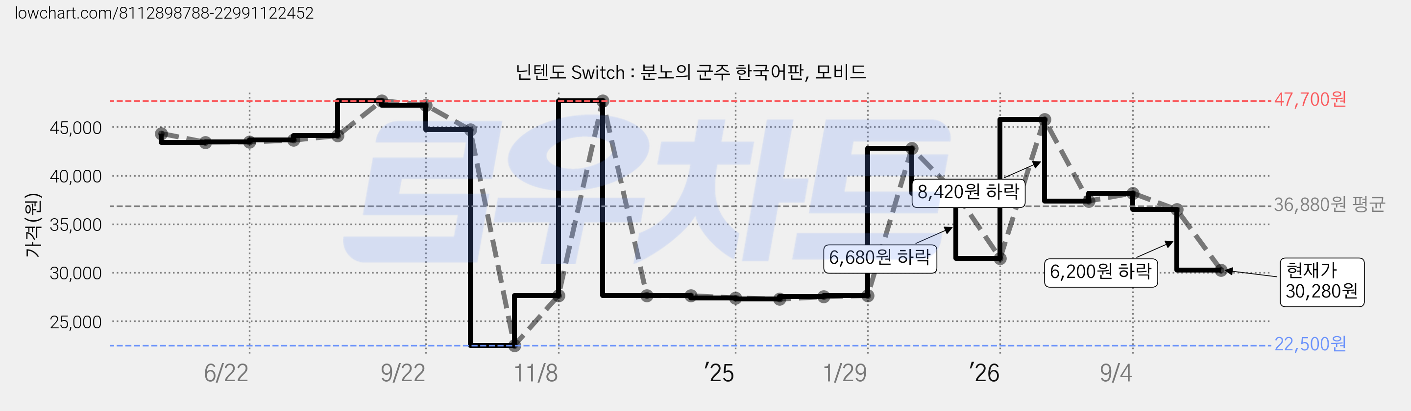 닌텐도 Switch : 분노의 군주 한국어판, 모비드 가격 변동 차트, 현재가 30,280원, 관측 최저가 22,500원