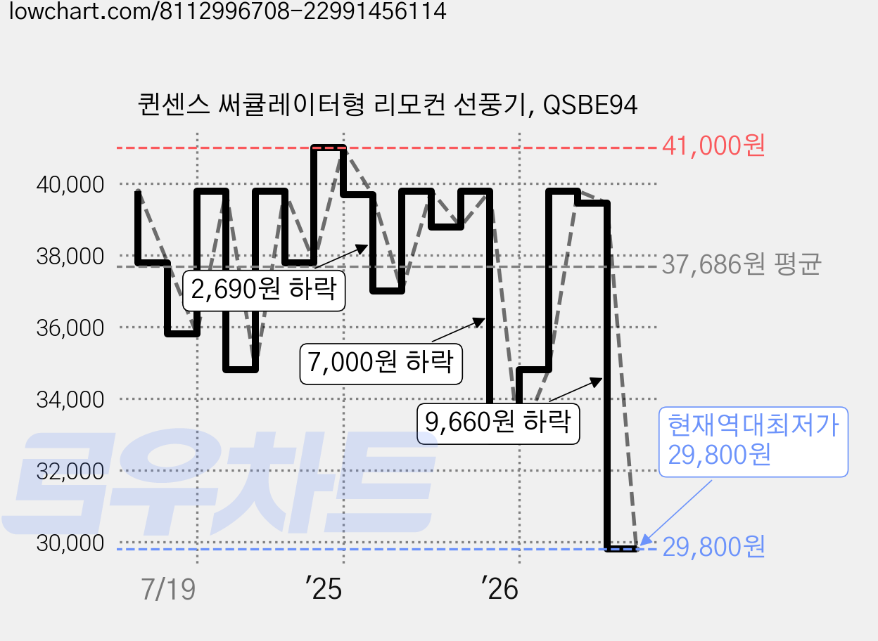 퀸센스 써큘레이터형 리모컨 선풍기, QSBE94 가격 변동 차트, 현재가 29,800원, 역대최저가