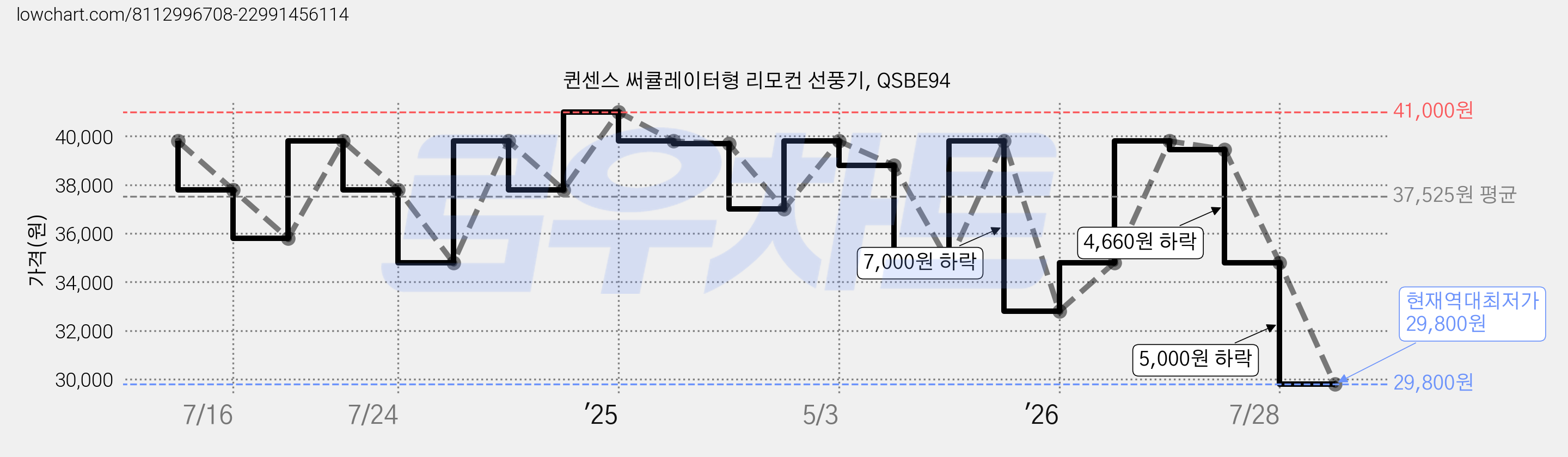 퀸센스 써큘레이터형 리모컨 선풍기, QSBE94 가격 변동 차트, 현재가 29,800원, 역대최저가