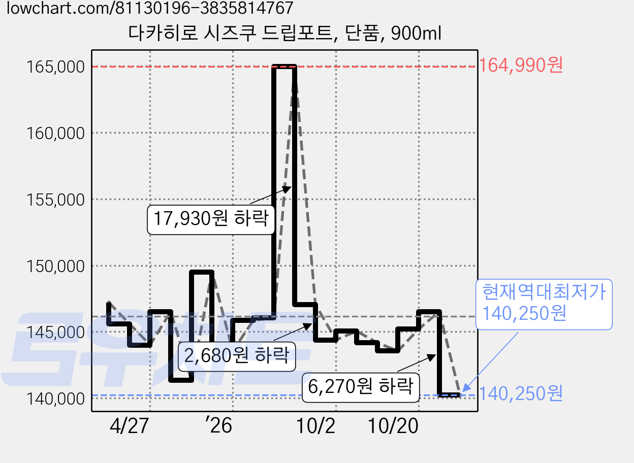 다카히로 시즈쿠 드립포트, 단품, 900ml 가격 변동 차트, 현재가 140,250원, 역대최저가