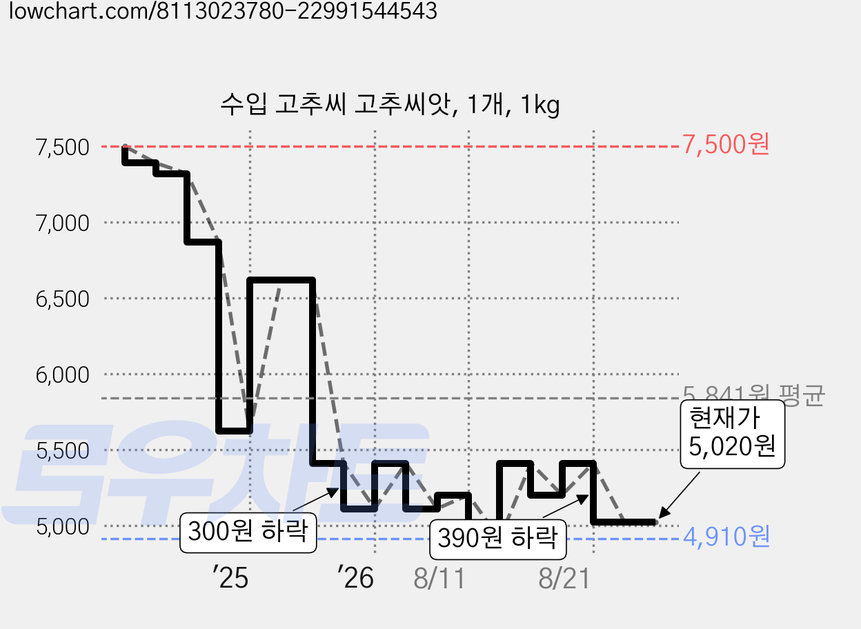 수입 고추씨 고추씨앗, 1개, 1kg 가격 변동 차트, 현재가 5,020원, 관측 최저가 4,910원
