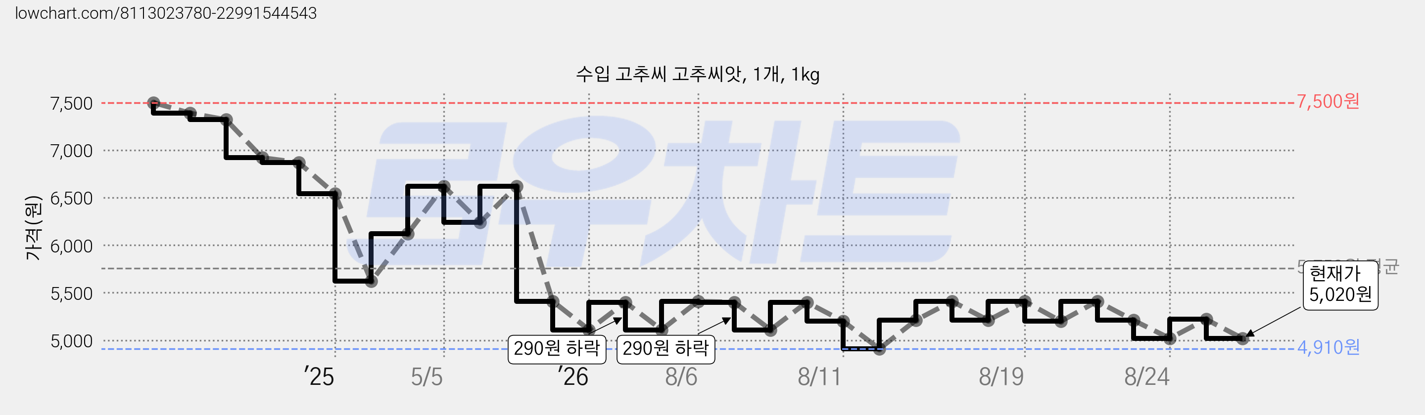 수입 고추씨 고추씨앗, 1개, 1kg 가격 변동 차트, 현재가 5,020원, 관측 최저가 4,910원