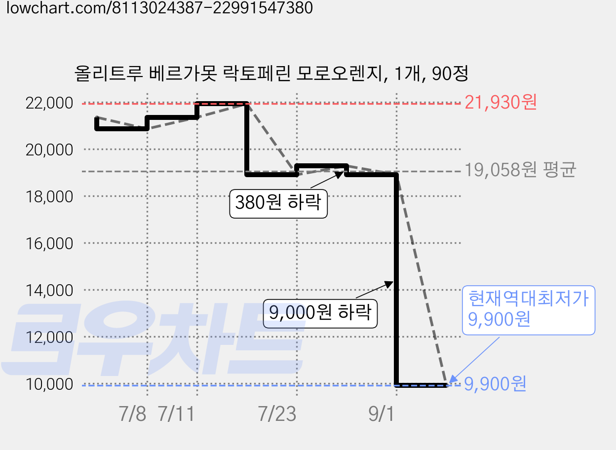 올리트루 베르가못 락토페린 모로오렌지, 1개, 90정 가격 변동 차트, 현재가 9,900원, 역대최저가