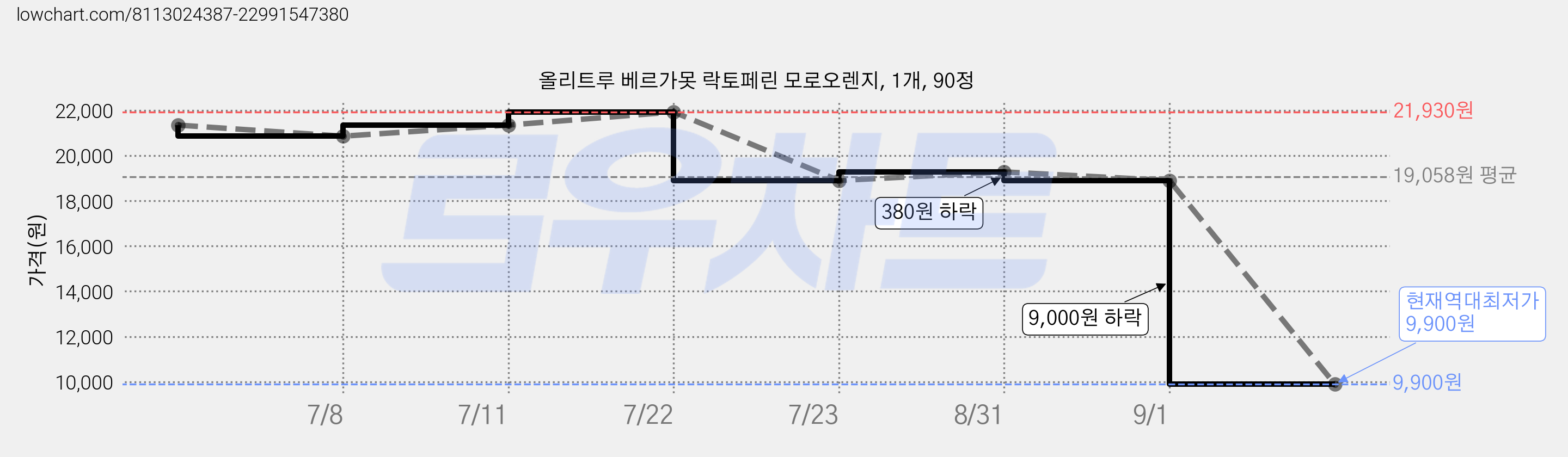올리트루 베르가못 락토페린 모로오렌지, 1개, 90정 가격 변동 차트, 현재가 9,900원, 역대최저가