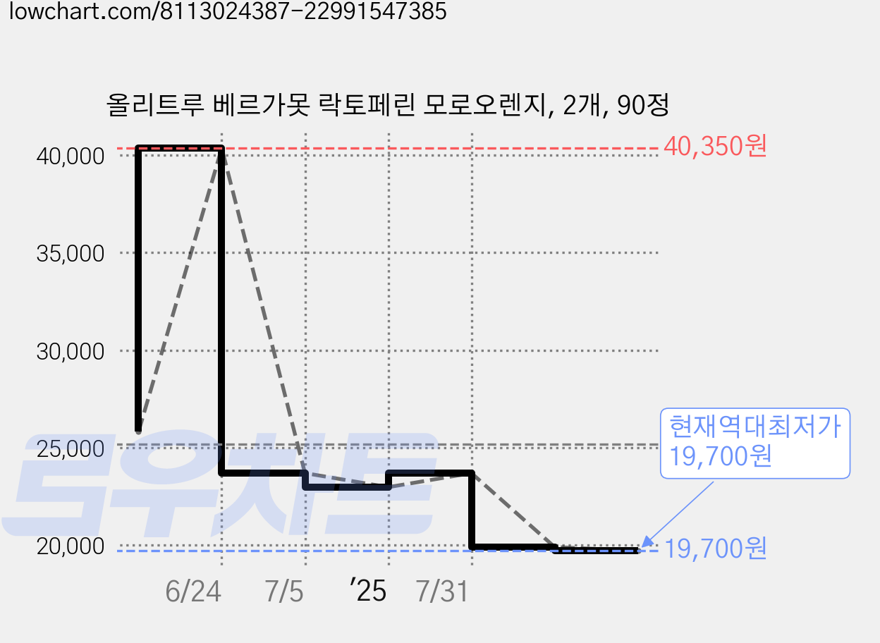 올리트루 베르가못 락토페린 모로오렌지, 2개, 90정 가격 변동 차트, 현재가 19,700원, 역대최저가