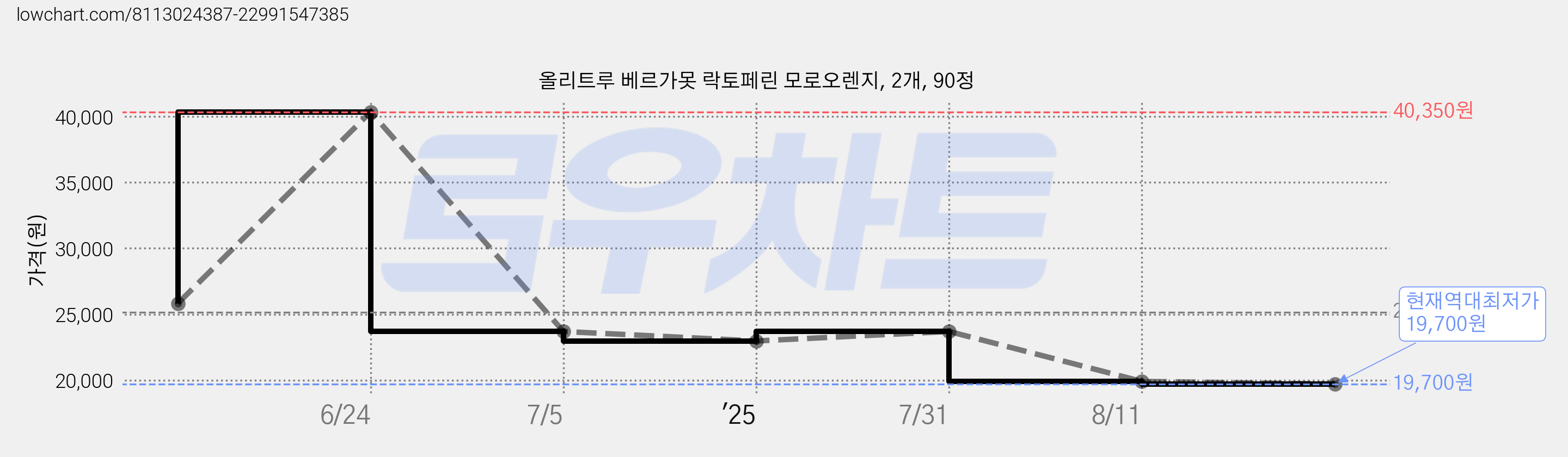 올리트루 베르가못 락토페린 모로오렌지, 2개, 90정 가격 변동 차트, 현재가 19,700원, 역대최저가