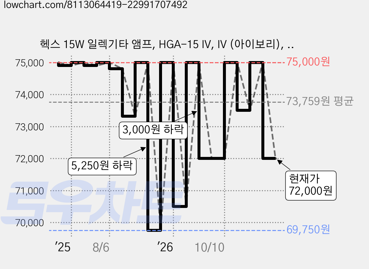 헥스 15W 일렉기타 앰프, HGA-15 IV, IV (아이보리), 1개 가격 변동 차트, 현재가 72,000원, 관측 최저가 69,750원