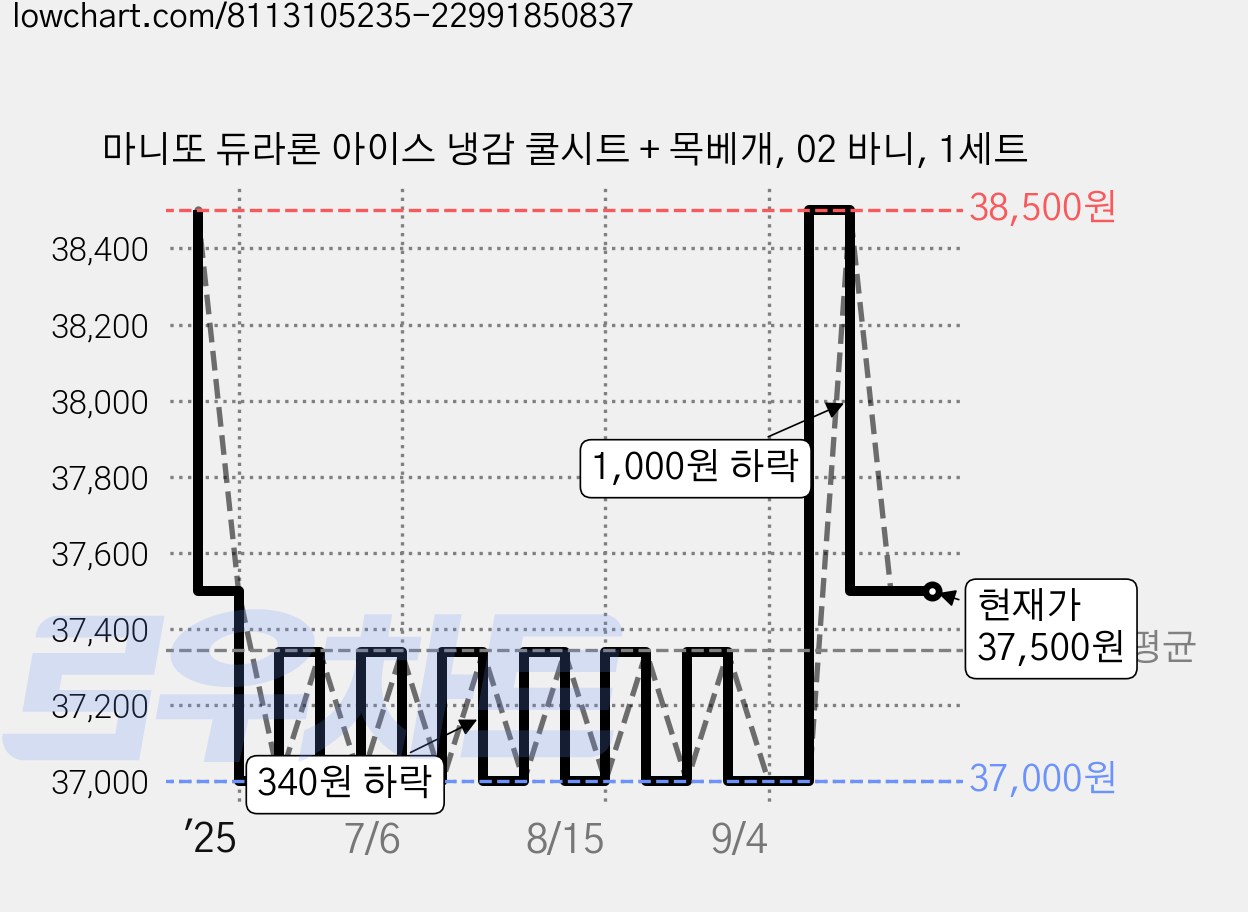 마니또 듀라론 아이스 냉감 쿨시트 + 목베개, 02 바니, 1세트 가격 변동 차트, 현재가 37,500원, 관측 최저가 36,800원