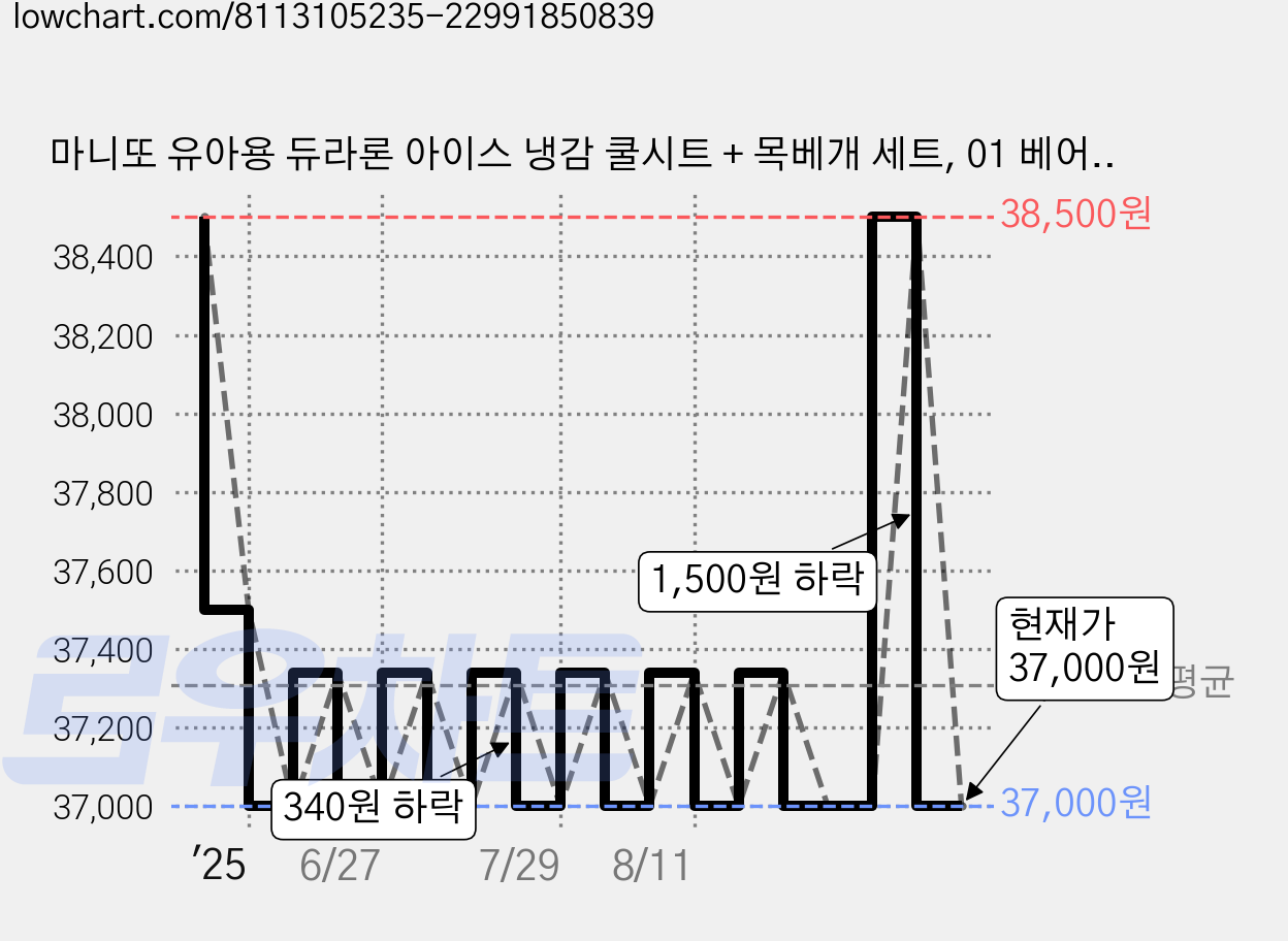 마니또 유아용 듀라론 아이스 냉감 쿨시트 + 목베개 세트, 01 베어, 1세트 가격 변동 차트, 현재가 37,000원, 관측 최저가 36,800원
