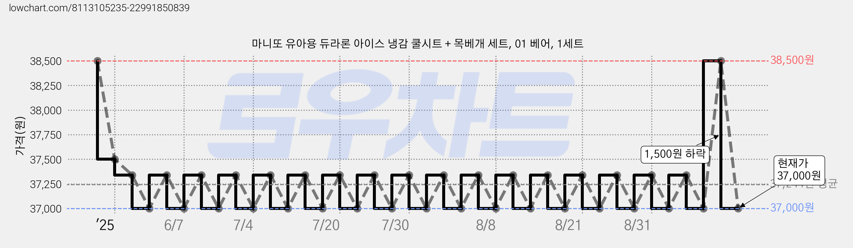 마니또 유아용 듀라론 아이스 냉감 쿨시트 + 목베개 세트, 01 베어, 1세트 가격 변동 차트, 현재가 37,000원, 관측 최저가 36,800원