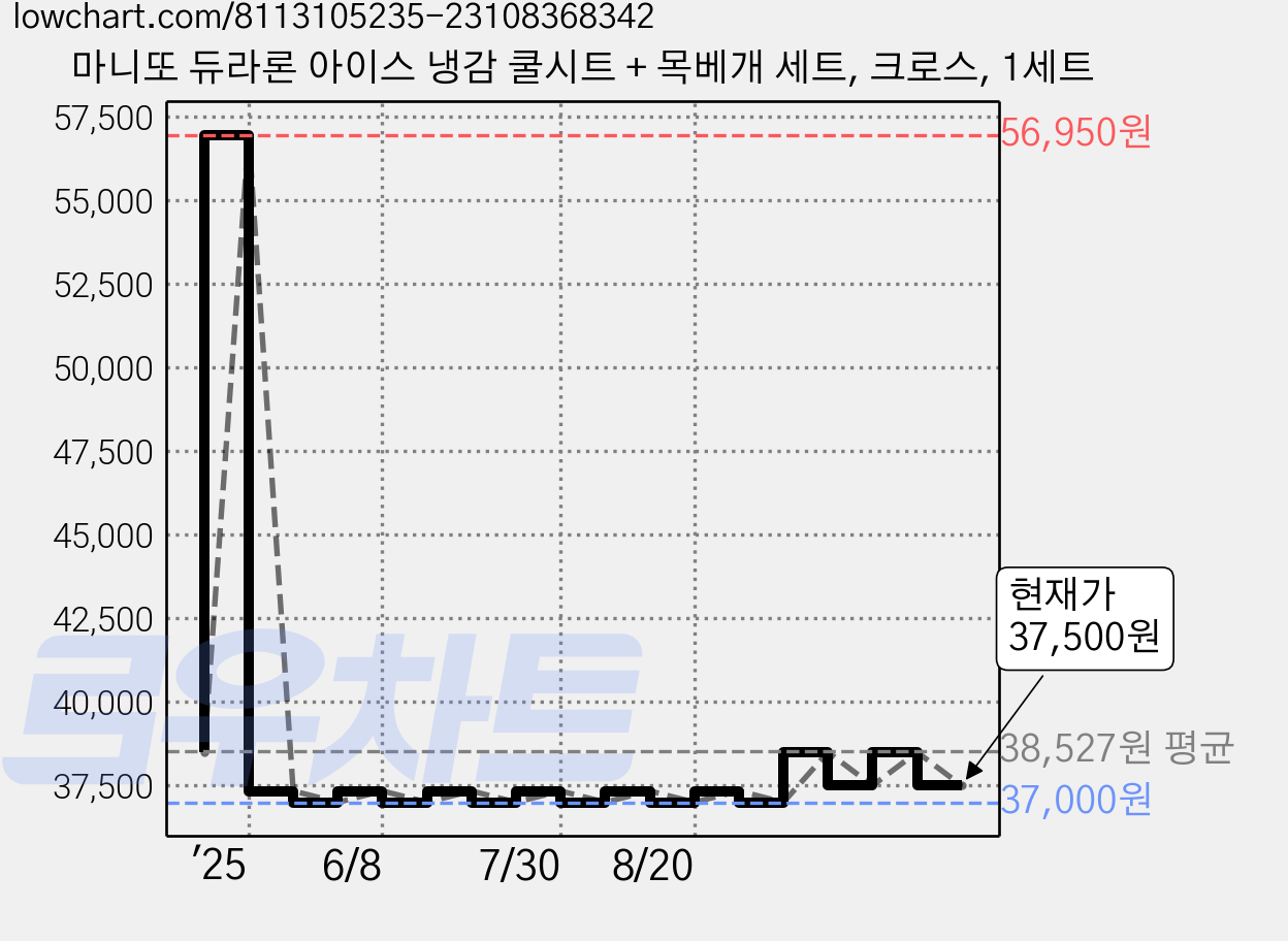 마니또 듀라론 아이스 냉감 쿨시트 + 목베개 세트, 크로스, 1세트 가격 변동 차트, 현재가 37,500원, 관측 최저가 36,800원