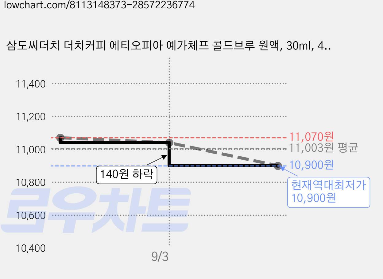 삼도씨더치 더치커피 에티오피아 예가체프 콜드브루 원액, 30ml, 40개입, 1개 가격 변동 차트, 현재가 10,900원, 역대최저가