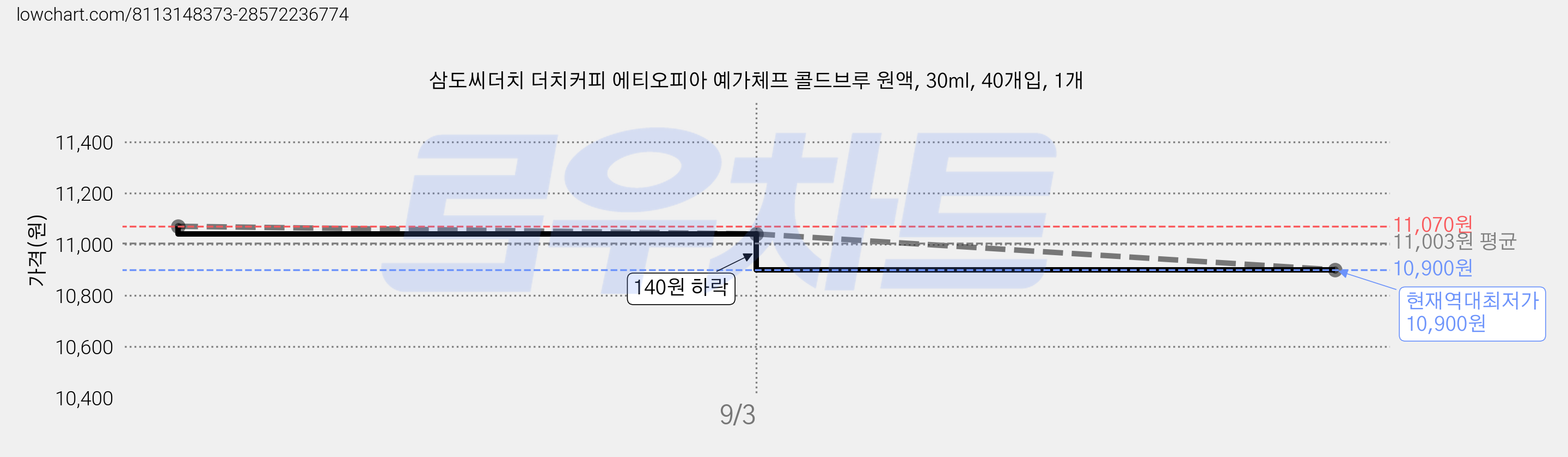 삼도씨더치 더치커피 에티오피아 예가체프 콜드브루 원액, 30ml, 40개입, 1개 가격 변동 차트, 현재가 10,900원, 역대최저가