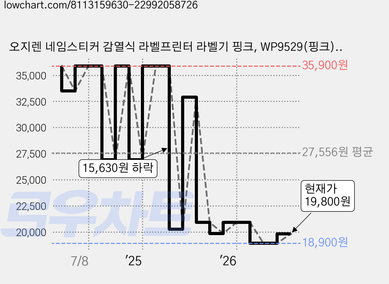 오지렌 네임스티커 감열식 라벨프린터 라벨기 핑크, WP9529(핑크), 1개 가격 변동 차트, 현재가 19,800원, 관측 최저가 18,900원