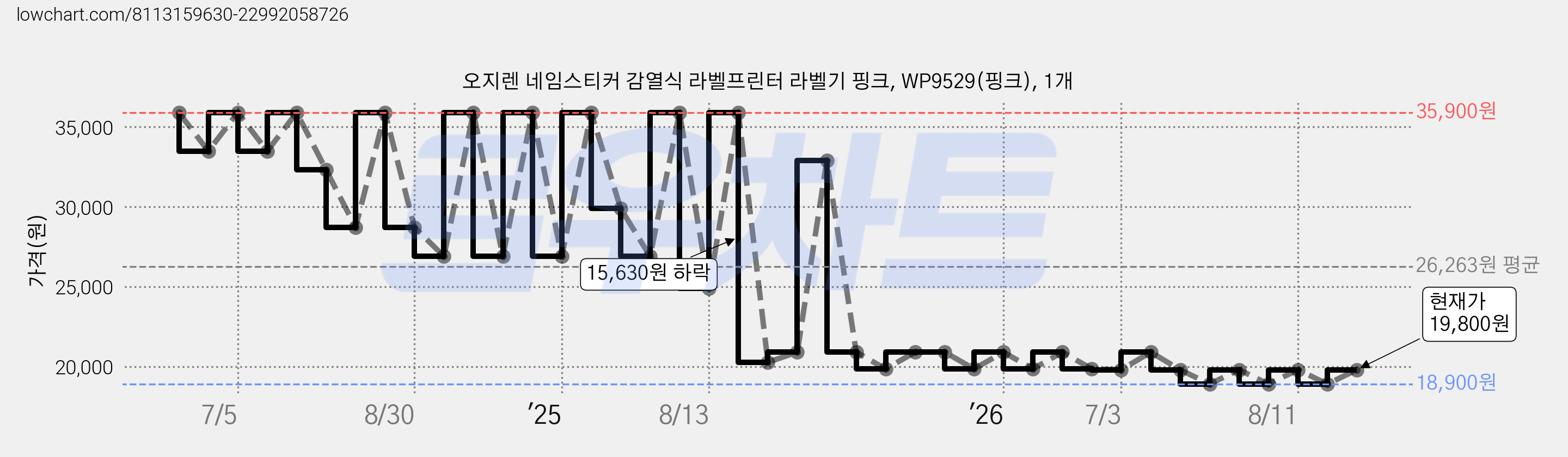 오지렌 네임스티커 감열식 라벨프린터 라벨기 핑크, WP9529(핑크), 1개 가격 변동 차트, 현재가 19,800원, 관측 최저가 18,900원