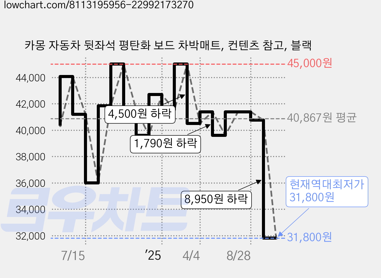 카몽 자동차 뒷좌석 평탄화 보드 차박매트, 컨텐츠 참고, 블랙 가격 변동 차트, 현재가 31,800원, 역대최저가