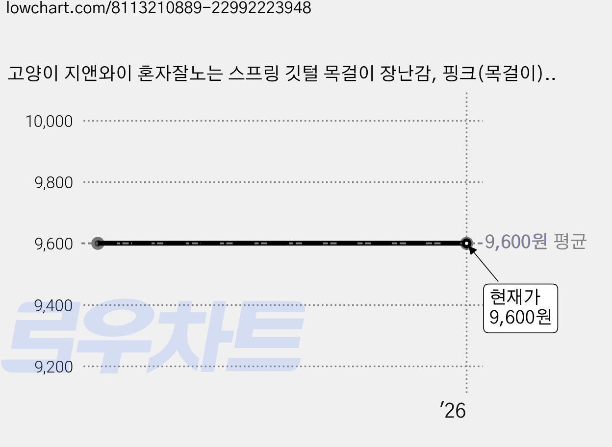 고양이 지앤와이 혼자잘노는 스프링 깃털 목걸이 장난감, 핑크(목걸이), 랜덤발송(깃털), 2개 가격 변동 차트, 현재가 9,600원
