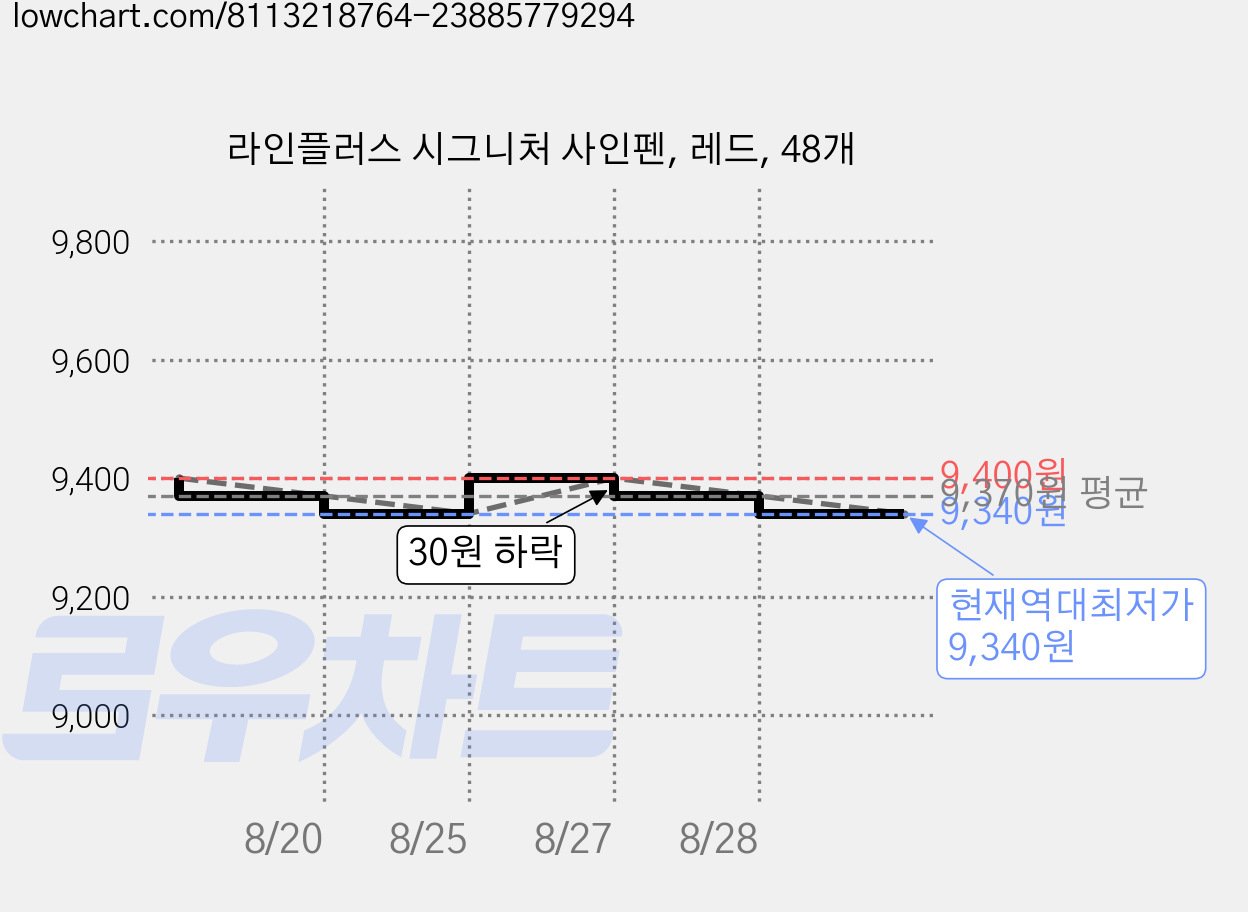 라인플러스 시그니처 사인펜, 레드, 48개 가격 변동 차트, 현재가 9,340원, 역대최저가