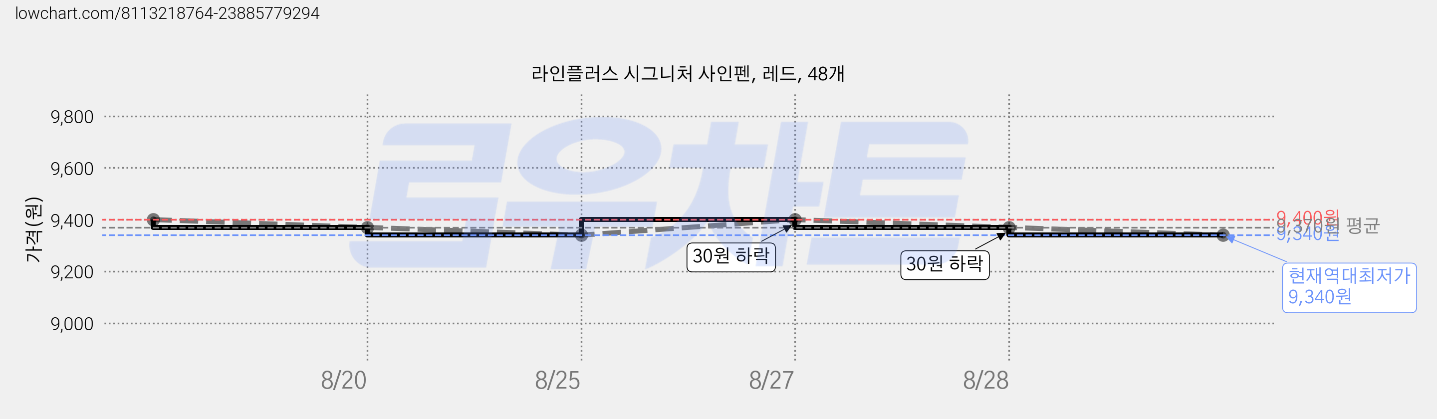 라인플러스 시그니처 사인펜, 레드, 48개 가격 변동 차트, 현재가 9,340원, 역대최저가