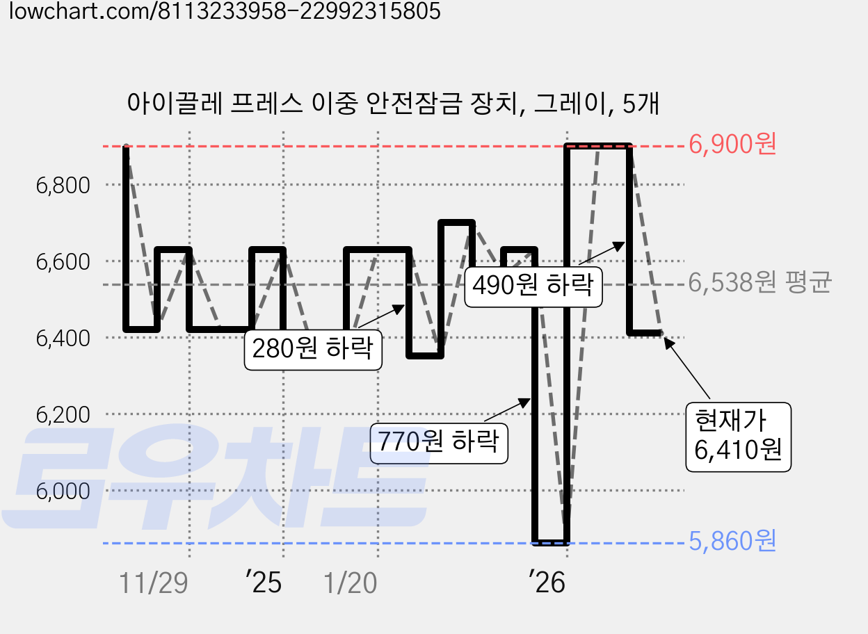아이끌레 프레스 이중 안전잠금 장치, 그레이, 5개 가격 변동 차트, 현재가 6,410원, 관측 최저가 5,860원