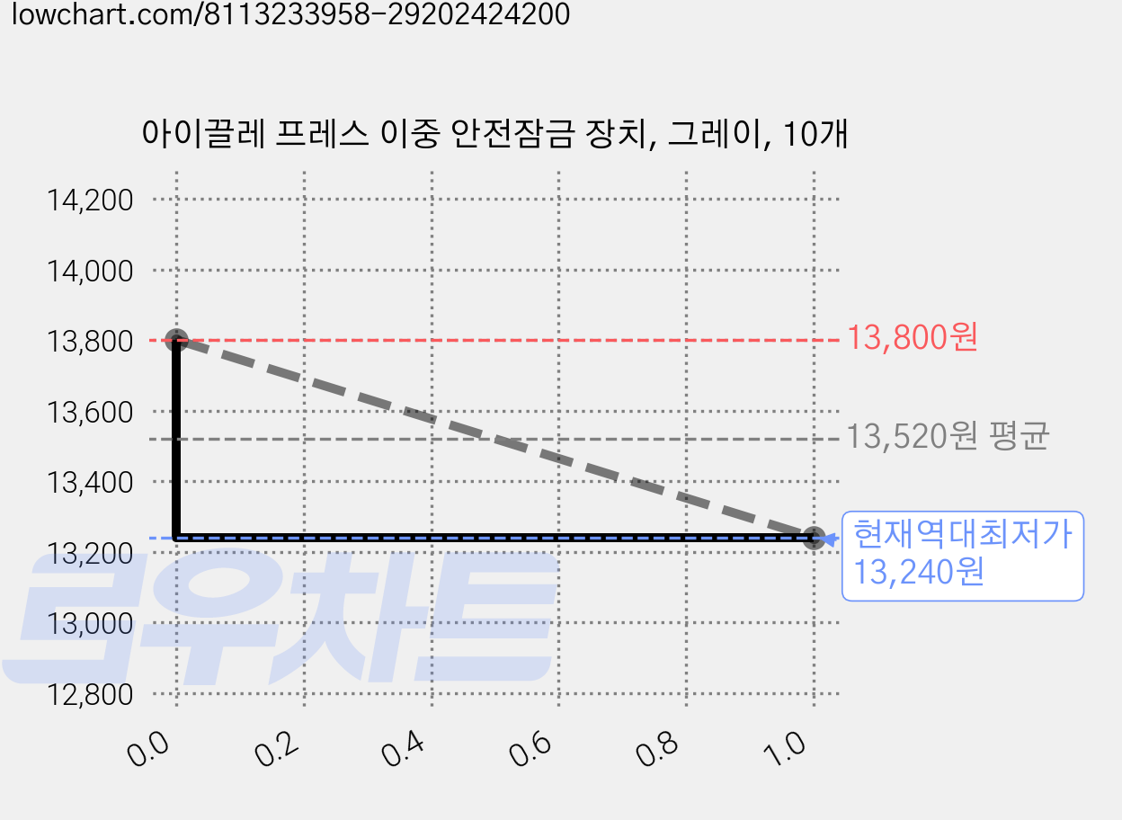 아이끌레 프레스 이중 안전잠금 장치, 그레이, 10개 가격 변동 차트, 현재가 13,240원, 역대최저가