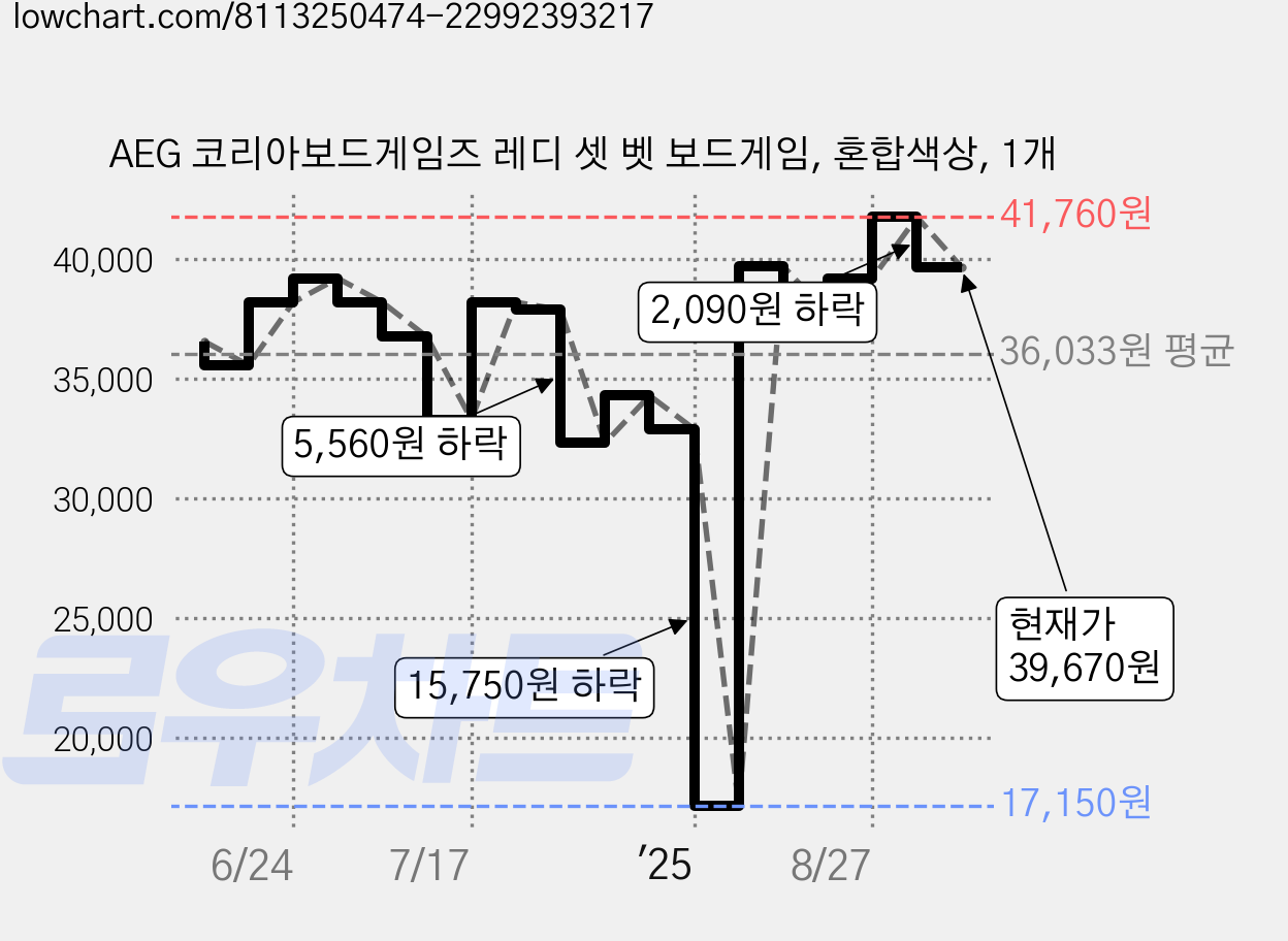 AEG 코리아보드게임즈 레디 셋 벳 보드게임, 혼합색상, 1개 가격 변동 차트, 현재가 39,670원, 관측 최저가 17,150원