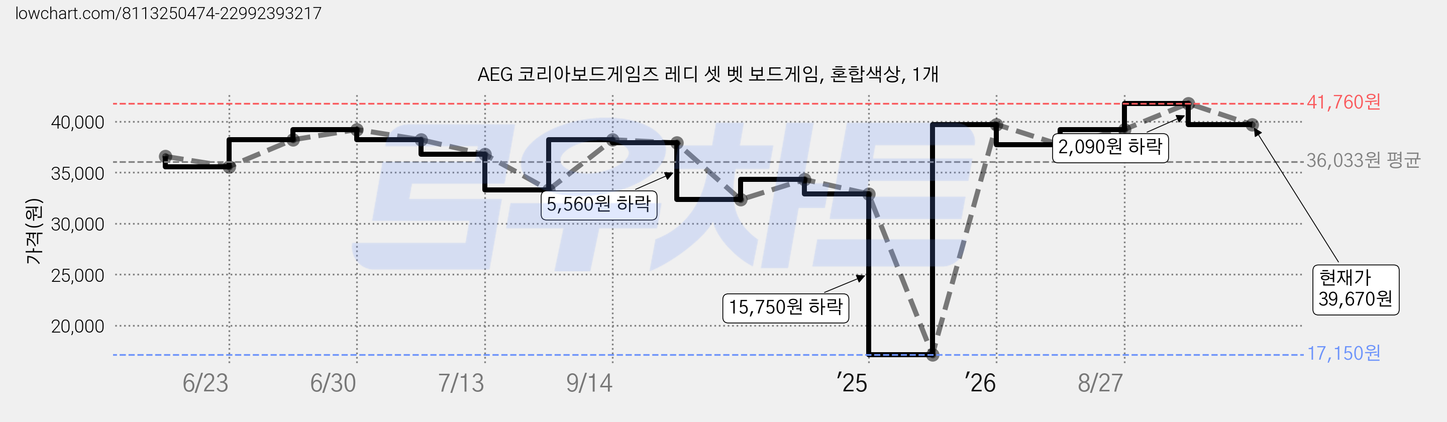AEG 코리아보드게임즈 레디 셋 벳 보드게임, 혼합색상, 1개 가격 변동 차트, 현재가 39,670원, 관측 최저가 17,150원