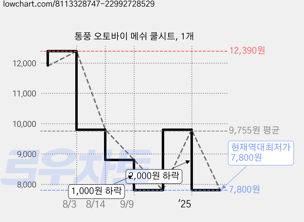 통풍 오토바이 메쉬 쿨시트, 1개 가격 변동 차트, 현재가 7,800원, 역대최저가