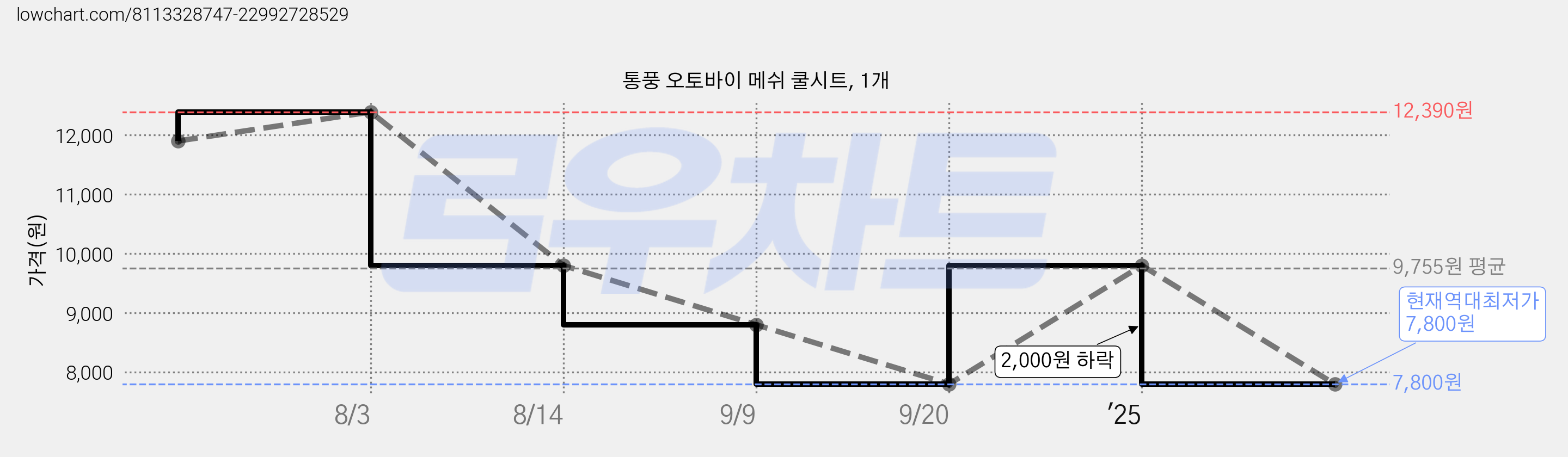 통풍 오토바이 메쉬 쿨시트, 1개 가격 변동 차트, 현재가 7,800원, 역대최저가