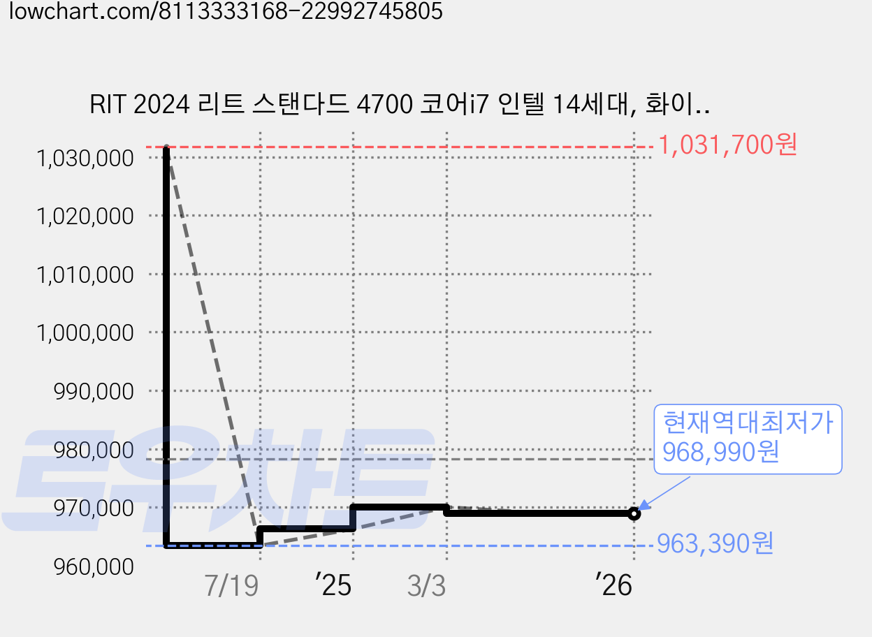 RIT 2024 리트 스탠다드 4700 코어i7 인텔 14세대, 화이트, 16GB, 512GB, Free DOS, RT-STP00040 가격 변동 차트, 현재가 968,990원, 역대최저가