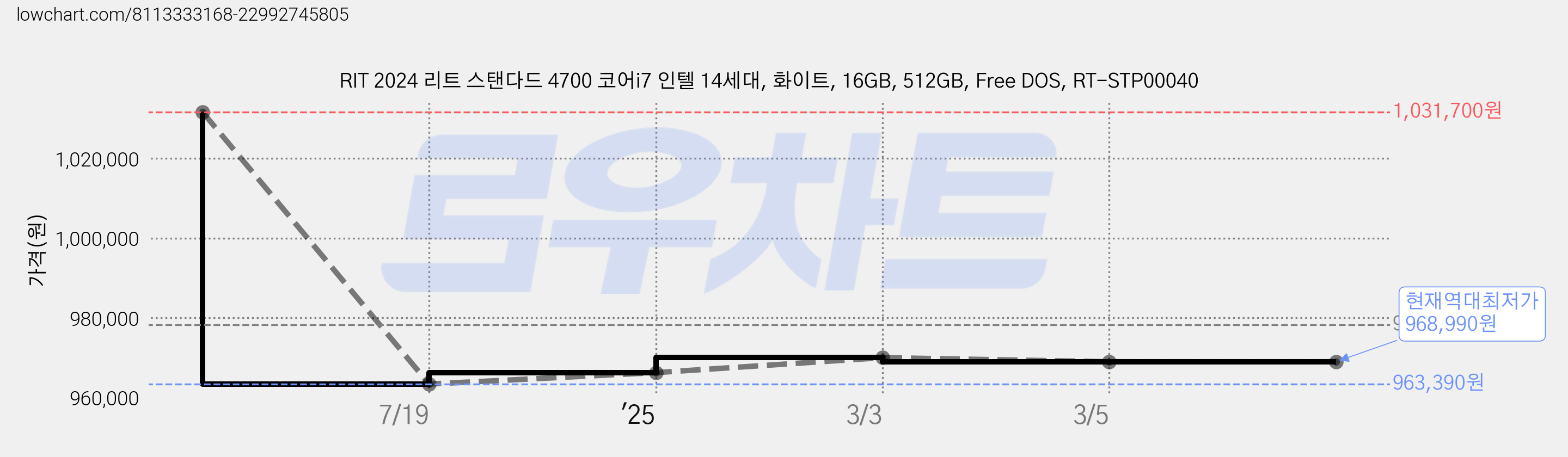 RIT 2024 리트 스탠다드 4700 코어i7 인텔 14세대, 화이트, 16GB, 512GB, Free DOS, RT-STP00040 가격 변동 차트, 현재가 968,990원, 역대최저가