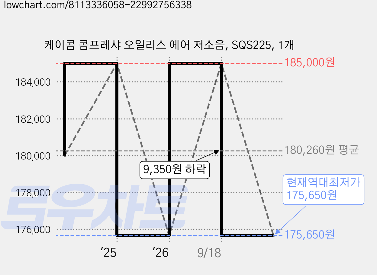 케이콤 콤프레샤 오일리스 에어 저소음, SQS225, 1개 가격 변동 차트, 현재가 175,650원, 역대최저가