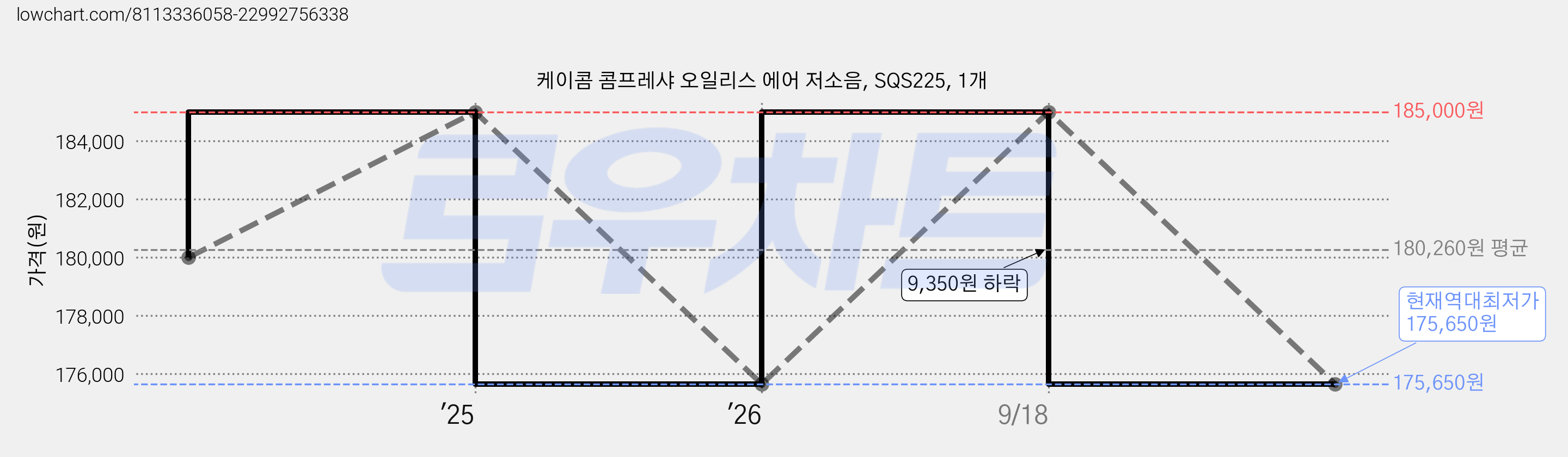 케이콤 콤프레샤 오일리스 에어 저소음, SQS225, 1개 가격 변동 차트, 현재가 175,650원, 역대최저가