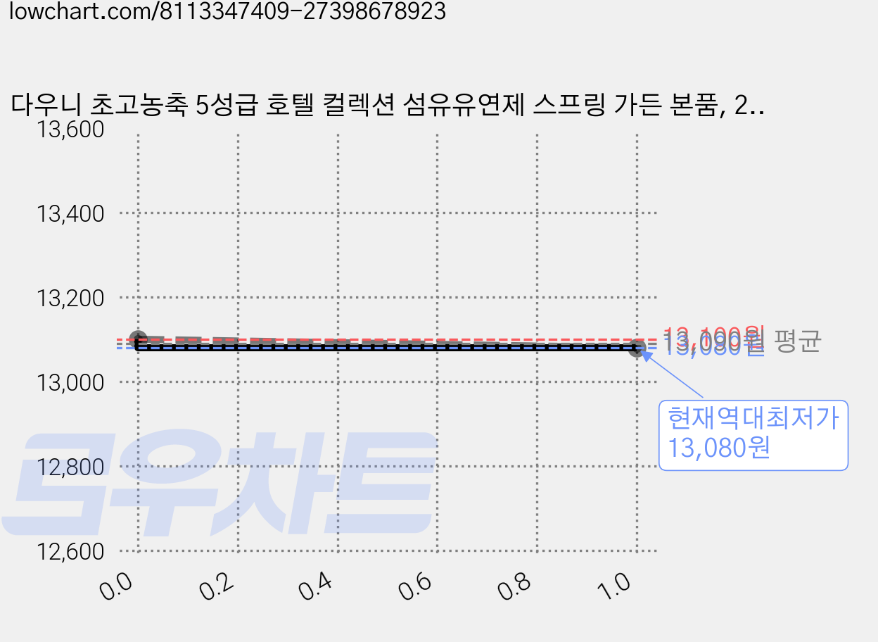 다우니 초고농축 5성급 호텔 컬렉션 섬유유연제 스프링 가든 본품, 2L, 1개 가격 변동 차트, 현재가 13,080원, 역대최저가