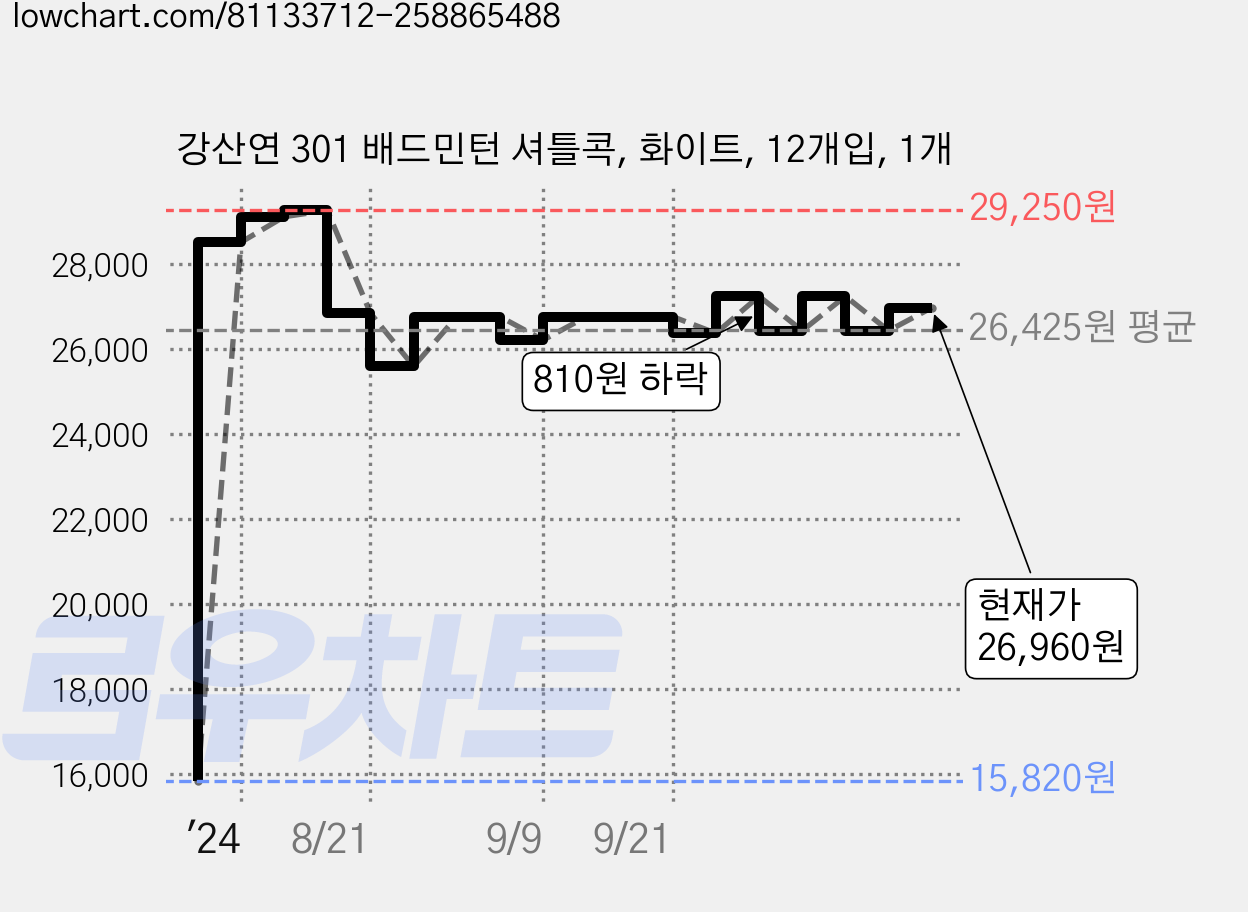 강산연 301 배드민턴 셔틀콕, 화이트, 12개입, 1개 가격 변동 차트, 현재가 26,960원, 관측 최저가 15,820원