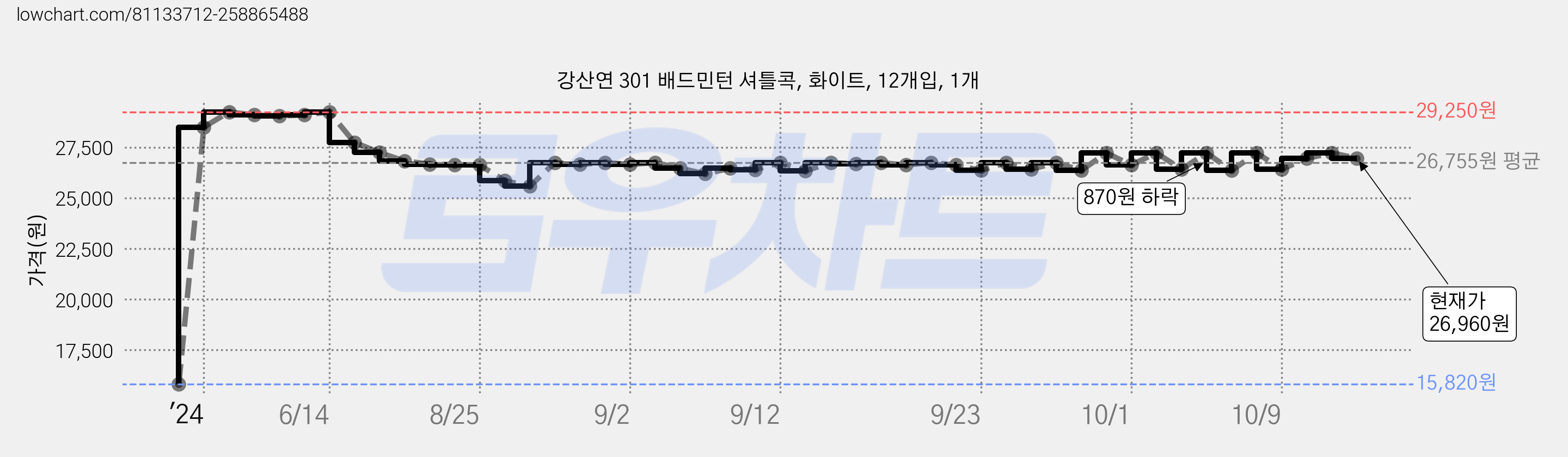 강산연 301 배드민턴 셔틀콕, 화이트, 12개입, 1개 가격 변동 차트, 현재가 26,960원, 관측 최저가 15,820원