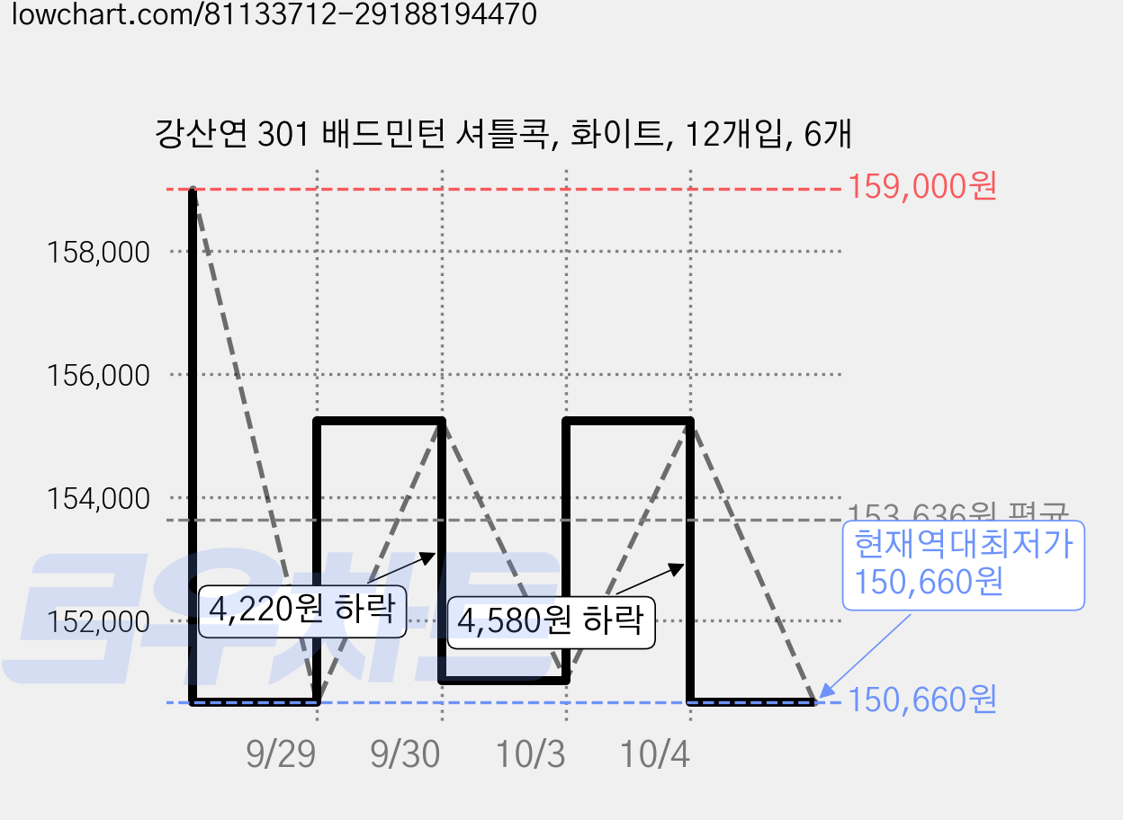 강산연 301 배드민턴 셔틀콕, 화이트, 12개입, 6개 가격 변동 차트, 현재가 150,660원, 역대최저가
