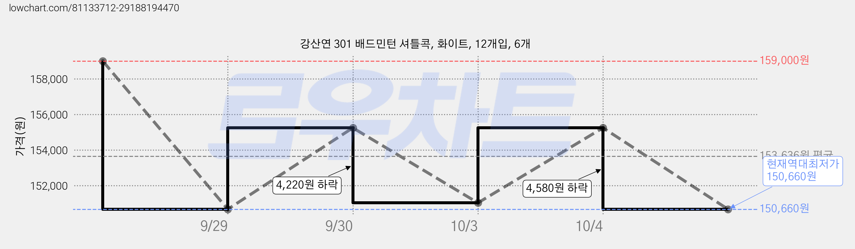 강산연 301 배드민턴 셔틀콕, 화이트, 12개입, 6개 가격 변동 차트, 현재가 150,660원, 역대최저가