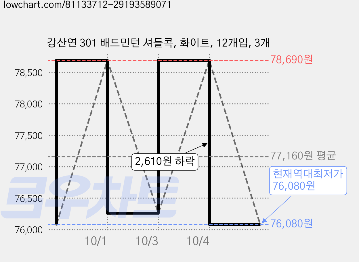 강산연 301 배드민턴 셔틀콕, 화이트, 12개입, 3개 가격 변동 차트, 현재가 76,080원, 역대최저가