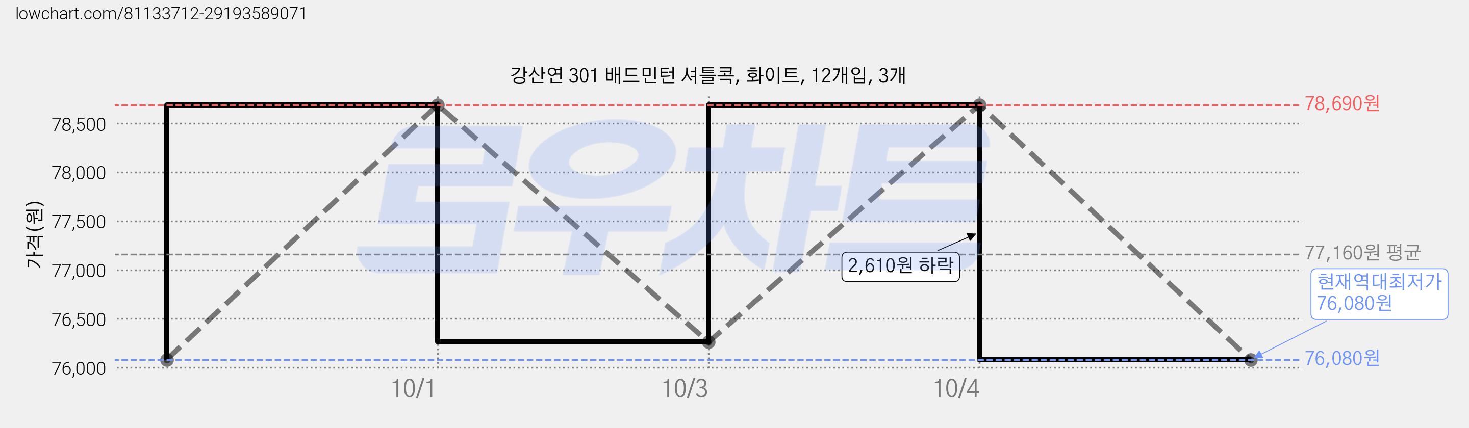 강산연 301 배드민턴 셔틀콕, 화이트, 12개입, 3개 가격 변동 차트, 현재가 76,080원, 역대최저가
